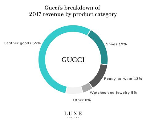 gucci net worth|gucci profit margin.